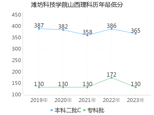 最低分