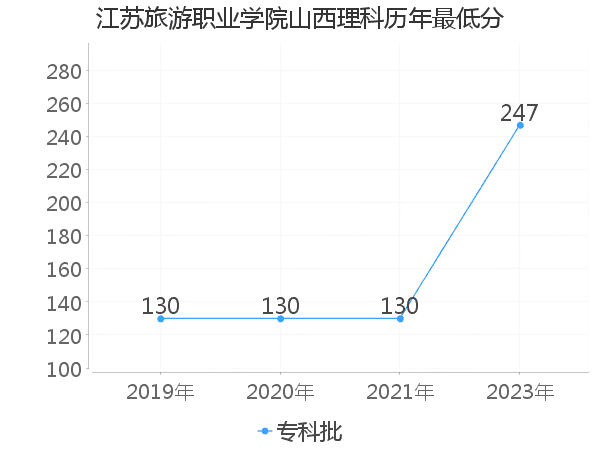 最低分