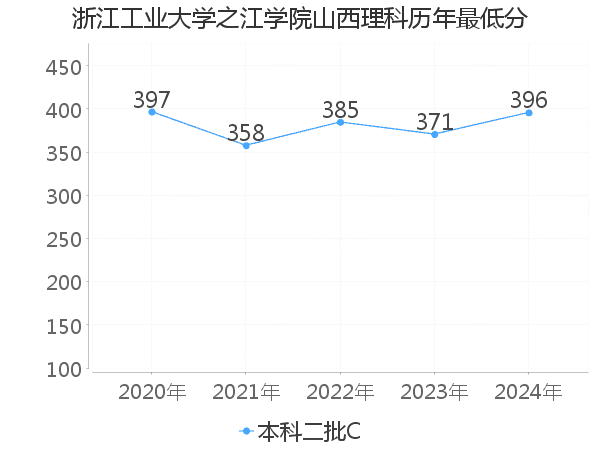 最低分