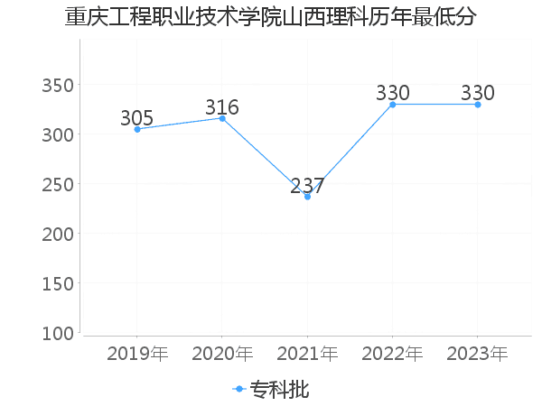 最低分