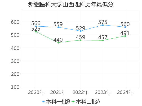 最低分