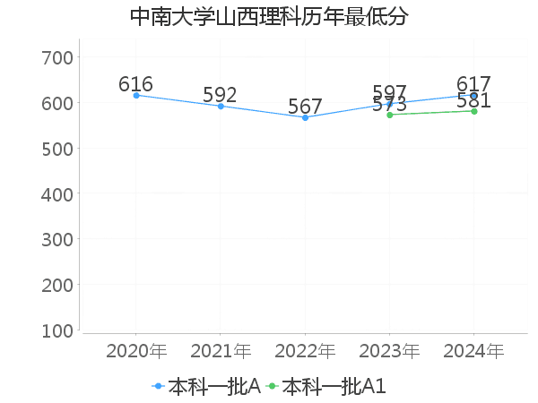 最低分