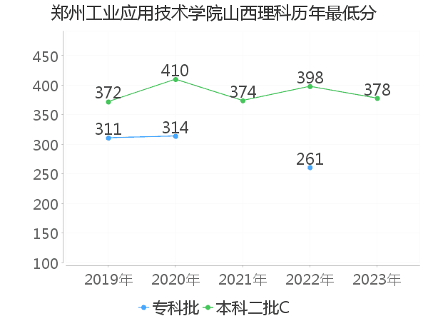 最低分