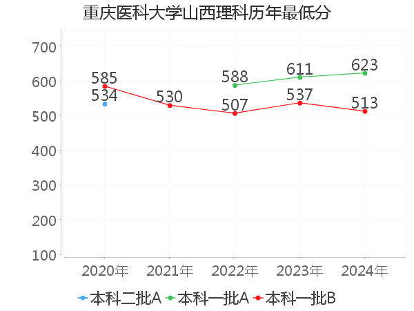 最低分