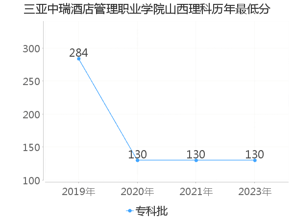 最低分