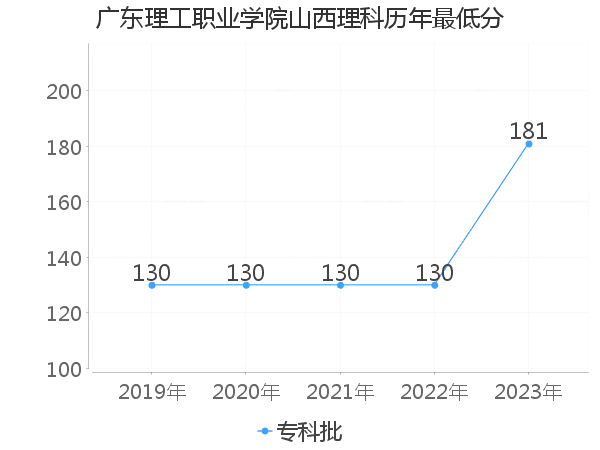 最低分