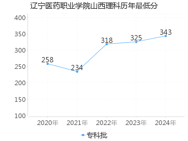 最低分