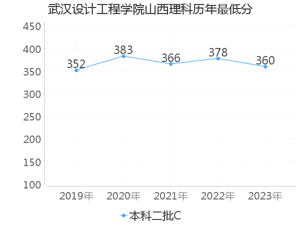 最低分