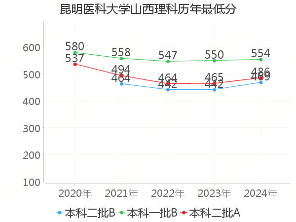 最低分