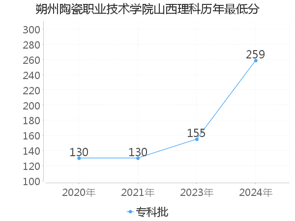 最低分