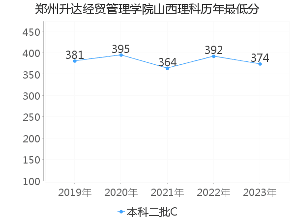 最低分