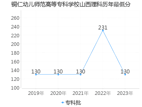 最低分