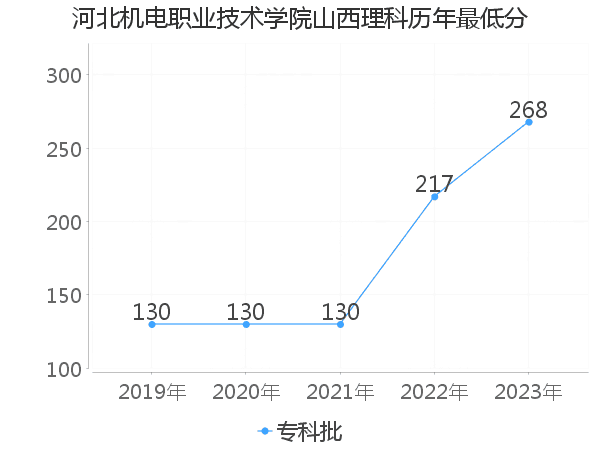 最低分