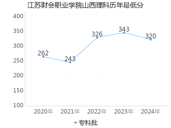 最低分