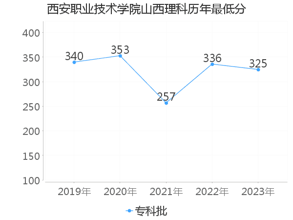 最低分