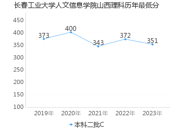 最低分