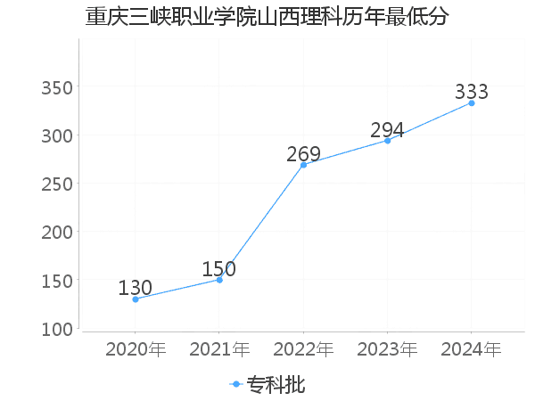 最低分