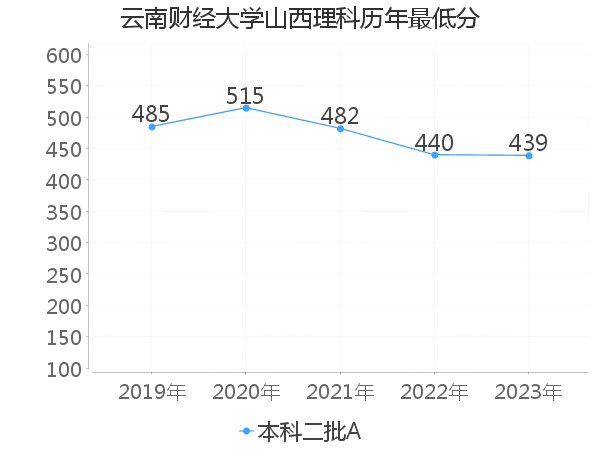 最低分