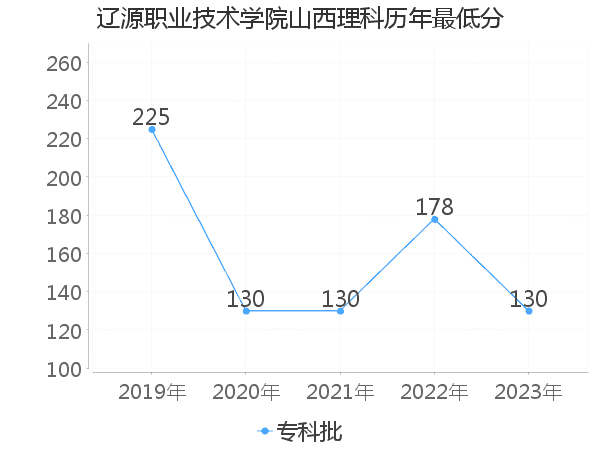 最低分