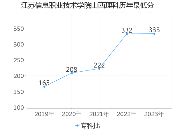 最低分