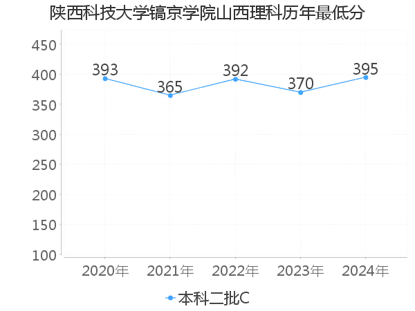 最低分