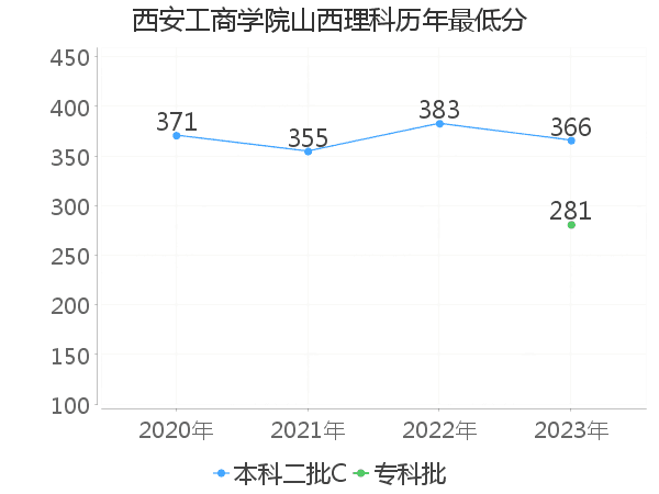 最低分