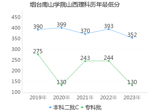 最低分