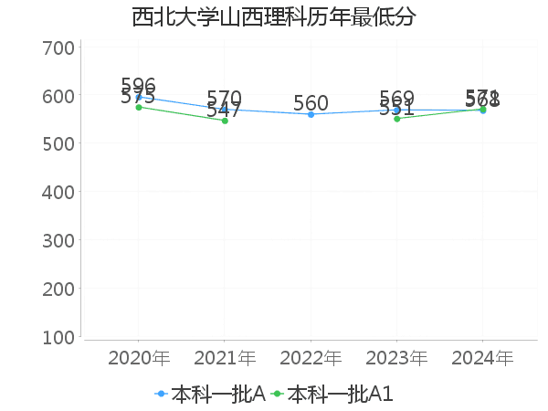 最低分