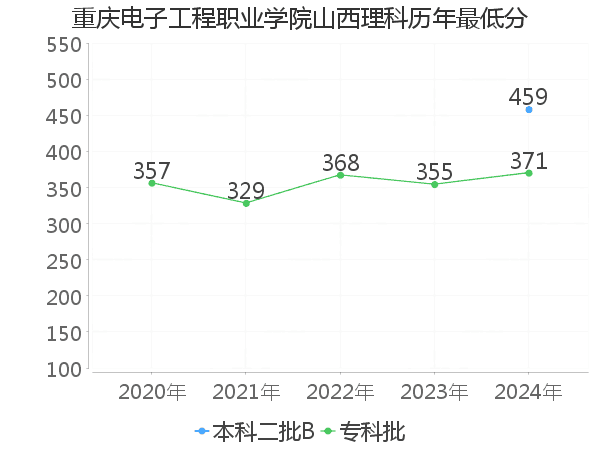 最低分