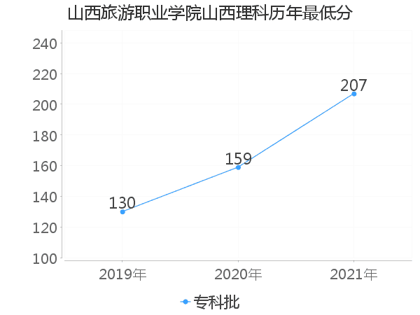 最低分