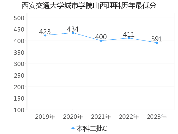 最低分