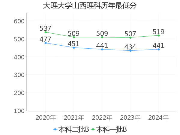 最低分