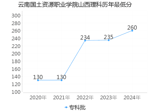 最低分