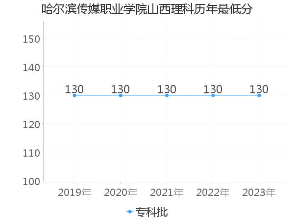 最低分