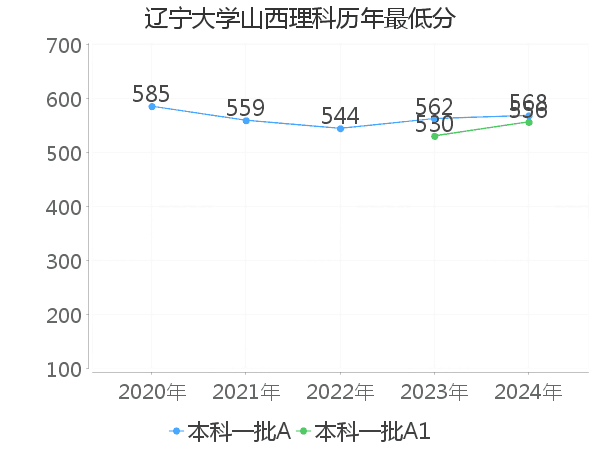 最低分