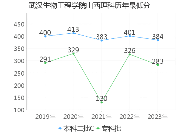 最低分