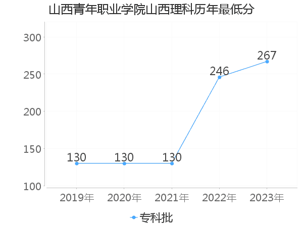 最低分