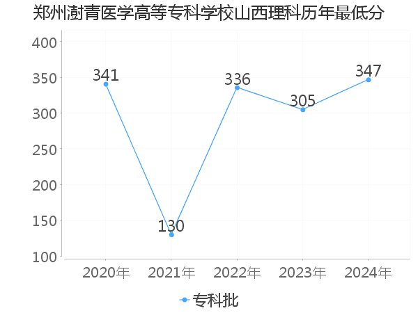 最低分