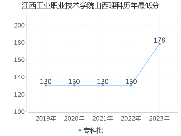 最低分