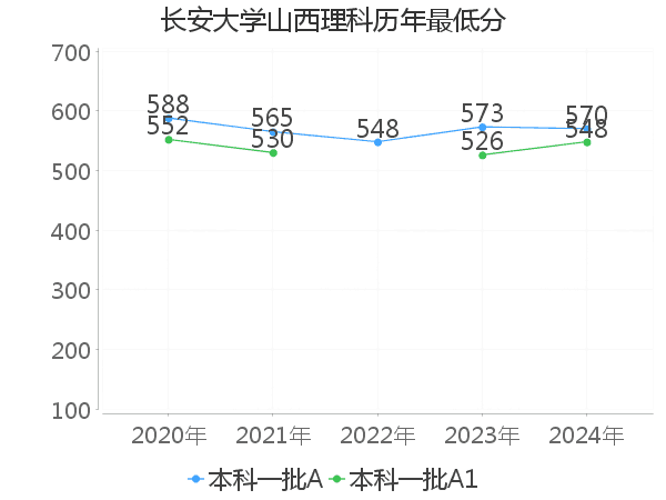 最低分