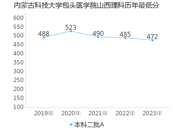 最低分