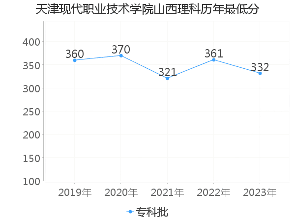 最低分