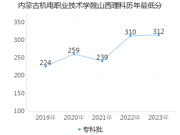 最低分