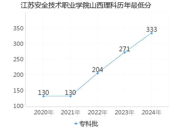 最低分