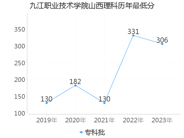 最低分