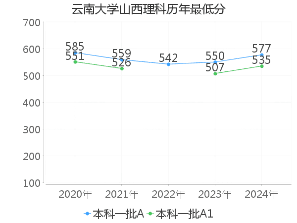 最低分