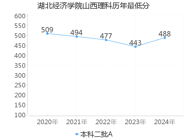 最低分