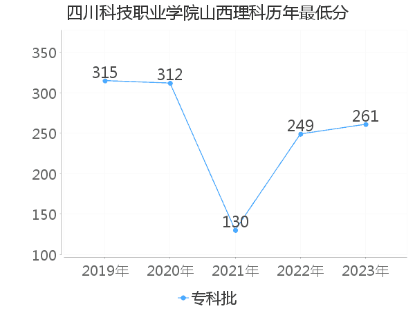 最低分