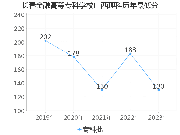 最低分