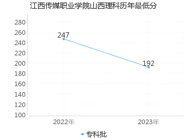 最低分